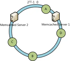 一致性哈希算法及其在分布式系统中的应用

Memcached的分布式

总结