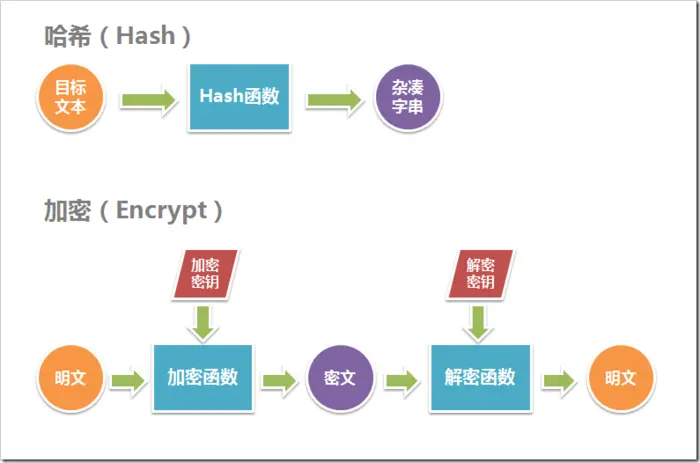 【转】哈希(Hash)与加密(Encrypt)的基本原理、区别及工程应用
0、摘要
1、哈希（Hash）与加密（Encrypt）的区别
2、哈希（Hash）与加密（Encrypt）的数学基础
3、哈希（Hash）与加密（Encrypt）在软件开发中的应用
4、总结