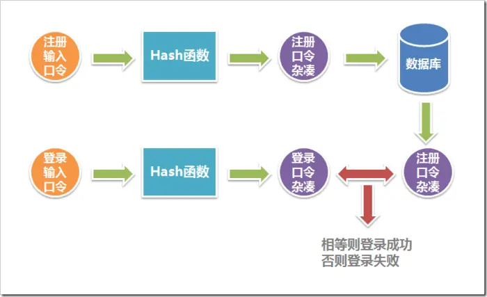 【转】哈希(Hash)与加密(Encrypt)的基本原理、区别及工程应用
0、摘要
1、哈希（Hash）与加密（Encrypt）的区别
2、哈希（Hash）与加密（Encrypt）的数学基础
3、哈希（Hash）与加密（Encrypt）在软件开发中的应用
4、总结