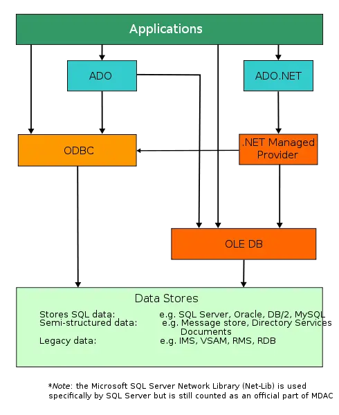 【转载】ODBC, OLEDB, ADO, ADO.Net的演化简史