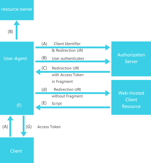 OAuth认证协议原理分析及同步消息到Twitter和Facebook使用方法