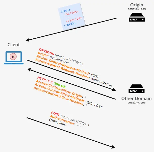 CORS小结
1、说明
2、浏览器的基本原理
3、禁止跨域
4、JSONP
5、CORS
6、CORS和JSONP的比较
