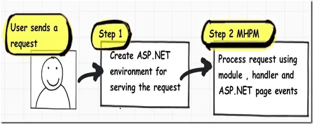 .NET (C#) Internals: ASP.NET 应用程序与页面生命周期（意译）