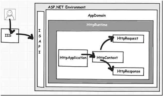 .NET (C#) Internals: ASP.NET 应用程序与页面生命周期（意译）