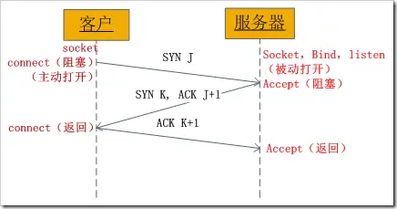 Socket网络编程  详细过程（转）
1、网络中进程之间如何通信？
2、什么是Socket？
3、socket的基本操作
4、socket中TCP的三次握手建立连接详解
5、socket中TCP的四次握手释放连接详解
6、一个例子（实践一下）
7、动动手