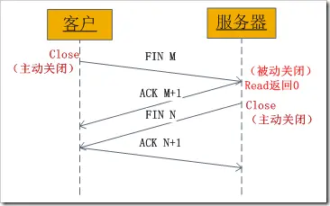 Linux Socket编程（不限Linux）
1、网络中进程之间如何通信？
2、什么是Socket？
3、socket的基本操作
4、socket中TCP的三次握手建立连接详解
5、socket中TCP的四次握手释放连接详解
6、一个例子（实践一下）