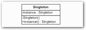 剑指Offer面试题：1.实现Singleton模式
一、题目：实现Singleton模式
二、几种不好的解法
三、两种较好的解法
四、总结