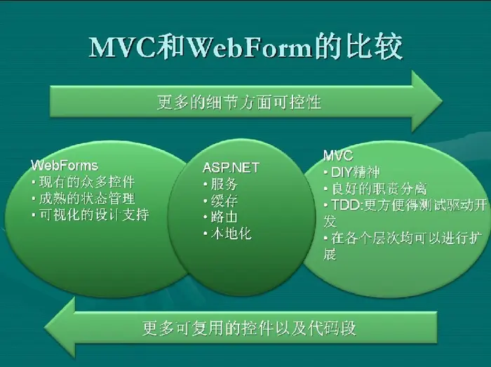 ASP.Net MVC开发基础学习笔记（1）：走向MVC模式
一、ASP.Net的两种开发模式
二、MVC模式的两种不同解读
三、WebForm vs MVC
四、第一个ASP.Net MVC程序
参考文章