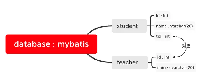 MyBatis  多表关联查询
MyBatis  多表关联查询
sql样例
单表查询
多表查询-(多对一)
多表查询-(一对多)
总结