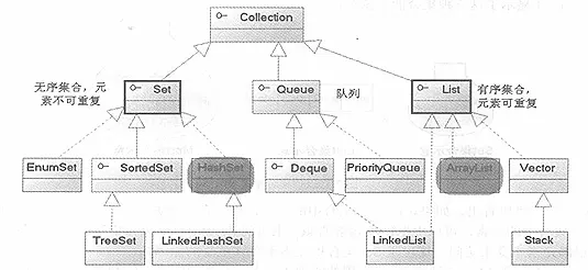Java集合框架的知识总结
1、综述
2、Collection接口
3、两种遍历集合的方法Iterator接口和foreach循环
    1、Iterator接口