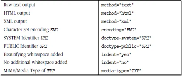 使用XSLT转换XML
单模板实现
理解输入和输出选项
多模板实现灵活性
应用多模板
理解内置模板
通配符匹配和空白字符的处理
不同模式下的节点处理
重用和定制已有的模板
使用Priorities来解决模板冲突
定义命名模板