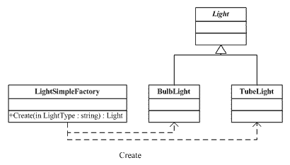 C#设计模式--简单工厂