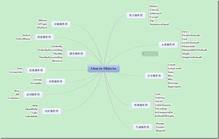 LINQ to Objects系列(2)两种查询语法介绍