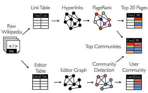 Spark入门实战系列--9.Spark图计算GraphX介绍及实例
【注】该系列文章以及使用到安装包/测试数据 可以在《倾情大奉送--Spark入门实战系列》获取
1、GraphX介绍
2、GraphX实现分析
3、GraphX实例
4、参考资料