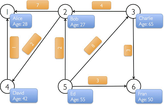Spark入门实战系列--9.Spark图计算GraphX介绍及实例
【注】该系列文章以及使用到安装包/测试数据 可以在《倾情大奉送--Spark入门实战系列》获取
1、GraphX介绍
2、GraphX实现分析
3、GraphX实例
4、参考资料