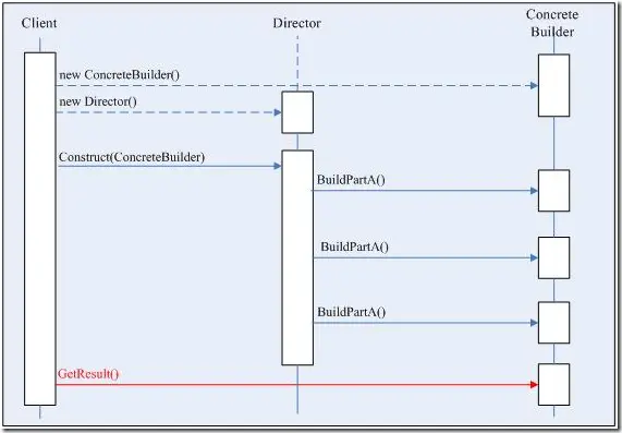 .NET设计模式（4）：建造者模式（Builder Pattern）
.NET设计模式（4）：建造者模式（Builder Pattern）