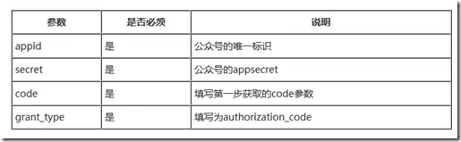 Force.com微信开发系列（七）OAuth2.0网页授权