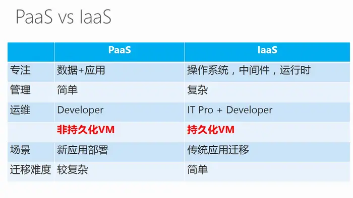 Windows Azure Cloud Service (38) 微软IaaS与PaaS比较