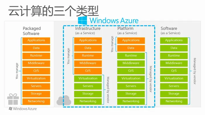 Windows Azure Cloud Service (38) 微软IaaS与PaaS比较