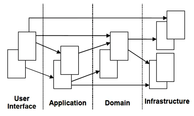 DDD领域驱动设计基本理论知识总结
DDD领域驱动设计基本理论知识总结
领域驱动设计之领域模型
为什么建立一个领域模型是重要的
领域通用语言（UBIQUITOUS LANGUAGE）
将领域模型转换为代码实现的最佳实践
领域建模时思考问题的角度
领域驱动设计的经典分层架构
领域驱动设计过程中使用的模式
设计领域模型的一般步骤
在分层架构中其他层如何与领域层交互
为什么面向对象比面向过程更能适应业务变化
领域驱动设计的其他一些主题
一些相关的扩展阅读