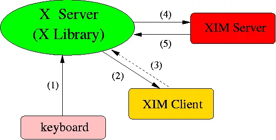 XWindow、Server、Client和QT、GTK之间的关系
XWindow、Server、Client和QT、GTK之间的关系
X WINDOW
XLIB
KDE和Gnome
Qt、GTK 和KDE、GNOME的关系