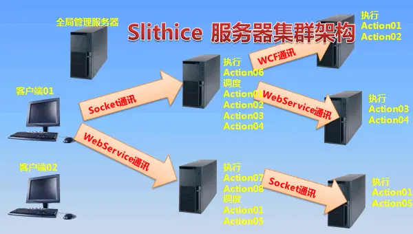 Slithice 分布式架构设计
SOA分布式架构设计
1. 系统概述
2. 设计约束
3. 设计策略
4. 设计详细
5. 设计对应项目的解决方案描述
6. 开发环境的配置
7. 运行环境的配置
8. 测试环境的配置
9. 其他
