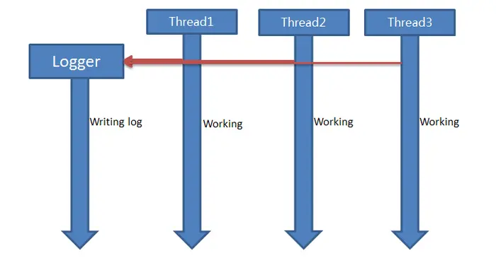 ASP.NET MVC  线程和并发
线程的简单使用
并发和异步的区别
并发控制 - 锁
线程的信号机制
线程池中的线程
案例：支持并发的异步日志组件