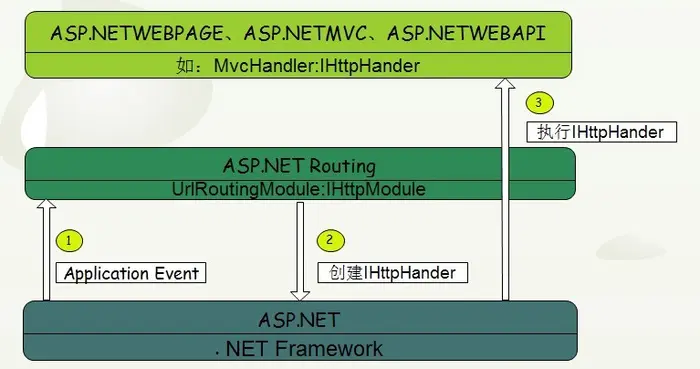 NET/ASP.NET Routing路由（深入解析路由系统架构原理）（转载）
1】开篇介绍
2】ASP.NETRouting路由对象模型的位置
3.】ASP.NETRouting路由对象模型的入口
4.】ASP.NETRouting路由对象模型的内部结构
5.】UrlRoutingHandler 对象内部结构及扩展应用