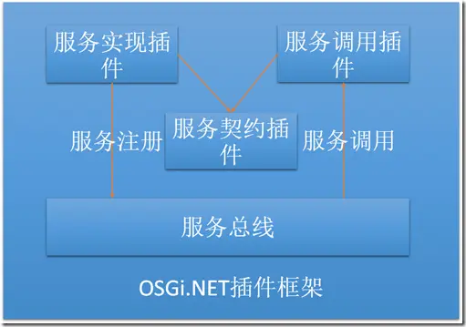 分布式服务集群
分享在Linux下使用OSGi.NET插件框架快速实现一个分布式服务集群的方法