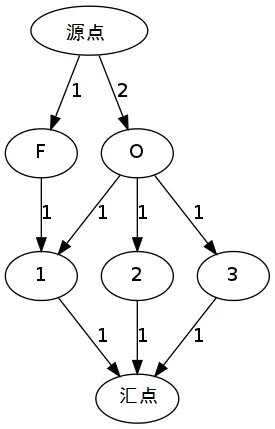 常见的动态规划问题分析与求解
1.硬币找零
2.字符串相似度/编辑距离（edit distance）
3.最长公共子序列(Longest Common Subsequence,lcs)
4.最长递增子序列（Longest Increasing Subsequence,lis）
5.最大连续子序列和/积
6.矩阵链乘法
7.0-1背包
8.有代价的最短路径
9.瓷砖覆盖（状态压缩DP）
10.工作量划分
11.三次捡苹果
附录1：其他的一些动态规划问题与解答（链接）
附录2：《算法设计手册》第八章 动态规划 面试题解答