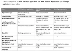 WPF, WPF Browser Application(XBAP) 和 Silverlight 的区别