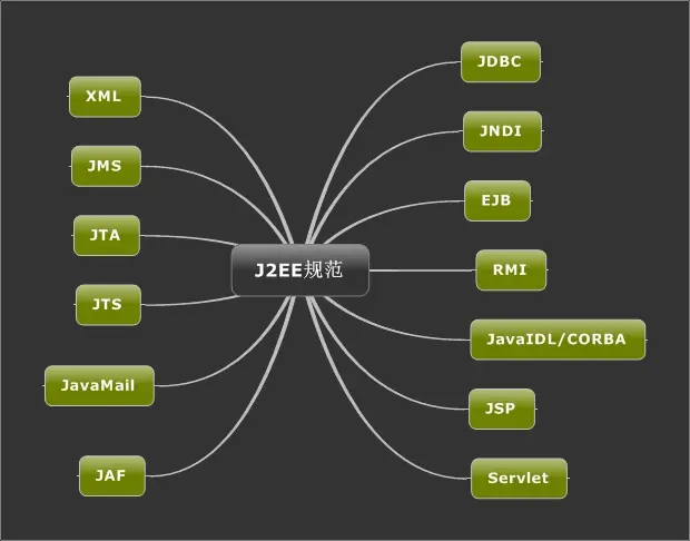 J2EE的十三个规范
1，JDBC（Java Database Connectivity）
2，JNDI（Java Name and Directory Interface）
3，EJB（Enterprise Javabean）
4，RMI（Remote Method Invoke）
5，Java IDL/CORBA
6，JSP（Java Server Pages）
7，Servlet
8，XML（Extensible Markup Language）
9，JMS（Java Message Service）
10，JTA（java transaction Architecture） 
11，JTS（java transaction Service API）
12，JavaMail
13，JAF（JavaBean Activation FrameWork）