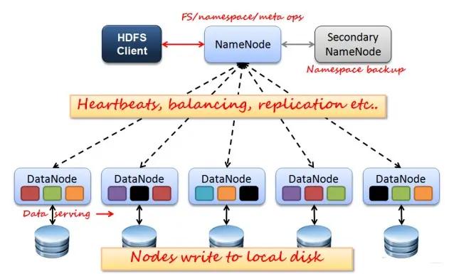 【Hadoop】HDFS的运行原理