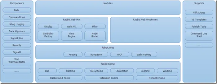 .NET 平台下的插件化开发内核（Rabbit Kernel）-转
什么是RabbitHub？
什么是Rabbit Kernel？
基于Rabbit Kernel的Demo？
基于 RabbitHub 的案例
在小的个体，也有自己的官网
发布方式
联系方式
为什么执着于框架？
