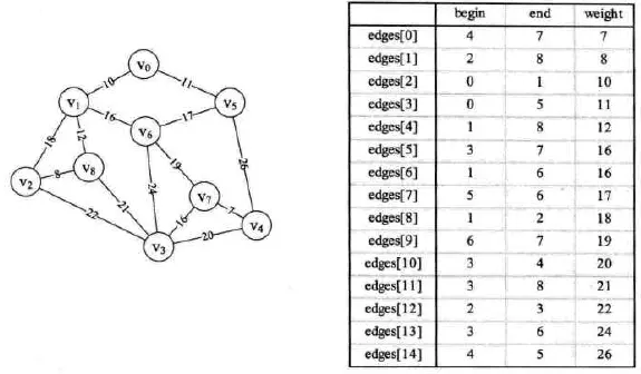 数据结构图之二（最小生成树--克鲁斯卡尔算法）