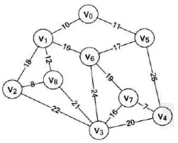 数据结构图之二（最小生成树--普里姆算法）