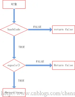 Java 集合系列 14 hashCode
第1 部分 hashCode的作用
第2部分 hashCode对于一个对象的重要性
第3部分 hashCode与equals