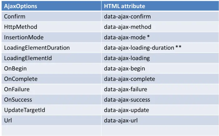 ASP.Net MVC开发基础学习笔记：四、校验、AJAX与过滤器
一、校验 — 表单不是你想提想提就能提
二、ASP.Net MVC下的两种AJAX方式
三、为AOP而生 — ASP.Net MVC默认的过滤器
参考资料