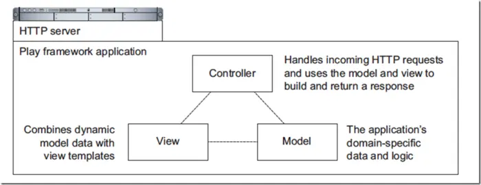 简单易懂的现代魔法——Play Framework攻略2
1. Web应用程序的请求响应模型  
2. MVC模式 
3. Play Framework基本结构（实例研究） 
4.后记