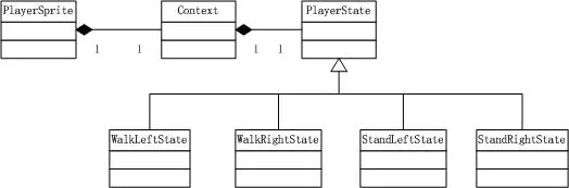 炸弹人游戏开发系列（5）：控制炸弹人移动，引入状态模式
本文目的
本文主要内容
回顾上文更新后的领域模型
双缓冲
分离出KeyEventManager类
提出按键枚举值
发现“炸弹人移动”中，存在不同状态，且状态可以转换的现象
为什么在此处用状态模式
应用状态模式的领域模型
状态模式具体实现 
从构造函数中分离出init
构造函数保留“创建Context实例”职责
重构后的PlayerSprite
增加状态类
关于“为什么要有四个方向的Stand状态类”的思考
领域模型
相关代码
解决“drawImage中的dx、dy和clearRect中的x、y按比例缩放”
新增包
分析
本文层、包
对应领域模型
欢迎浏览上一篇博文：炸弹人游戏开发系列（4）：炸弹人显示与移动
欢迎浏览下一篇博文：炸弹人游戏开发系列（6）：实现碰撞检测，设置移动步长 