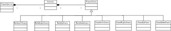 炸弹人游戏开发系列（5）：控制炸弹人移动，引入状态模式
本文目的
本文主要内容
回顾上文更新后的领域模型
双缓冲
分离出KeyEventManager类
提出按键枚举值
发现“炸弹人移动”中，存在不同状态，且状态可以转换的现象
为什么在此处用状态模式
应用状态模式的领域模型
状态模式具体实现 
从构造函数中分离出init
构造函数保留“创建Context实例”职责
重构后的PlayerSprite
增加状态类
关于“为什么要有四个方向的Stand状态类”的思考
领域模型
相关代码
解决“drawImage中的dx、dy和clearRect中的x、y按比例缩放”
新增包
分析
本文层、包
对应领域模型
欢迎浏览上一篇博文：炸弹人游戏开发系列（4）：炸弹人显示与移动
欢迎浏览下一篇博文：炸弹人游戏开发系列（6）：实现碰撞检测，设置移动步长 
