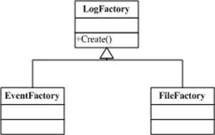 学习设计模式第七
概述
意图
UML
参与者
适用性
DoFactory GoF代码
来自《深入浅出设计模式》的例子
工厂方法解说
ASP.NET HTTP通道中的应用
实现要点
效果
.NET中的应用
总结