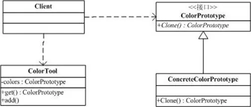 学习设计模式第八
概述
意图
UML
参与者
适用性
DoFactory GoF代码
原型模式解说
通过序列化实现深拷贝
实现要点
效果
缺点
.NET中的应用
总结