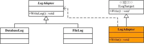 学习设计模式第九
概述
意图
UML
参与者
适用性
DoFactory GoF代码
适配器模式解说
.NET中的适配器模式
实现要点
效果
总结
