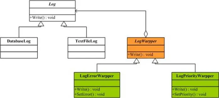 学习设计模式第十二
概述
意图
UML
参与者
适用性
DoFactory GoF代码
来自《深入浅出设计模式》的例子
装饰模式解说
.NET中的装饰模式
效果及实现要点
来自《大话设计模式》的例子
总结
