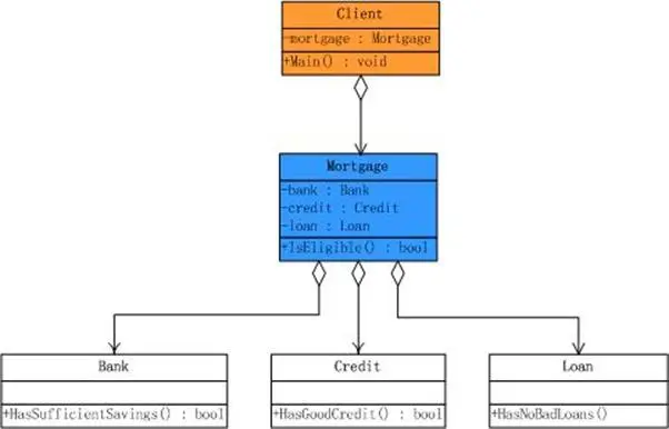 学习设计模式第十三
概述
意图
结构图
参与者
适用性
DoFactory GoF代码
来自《大话设计模式》的例子
Facade模式解说
.NET架构中的外观模式
效果及实现要点
总结