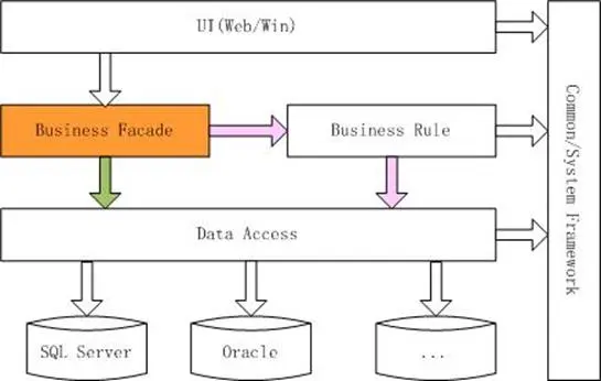 学习设计模式第十三
概述
意图
结构图
参与者
适用性
DoFactory GoF代码
来自《大话设计模式》的例子
Facade模式解说
.NET架构中的外观模式
效果及实现要点
总结
