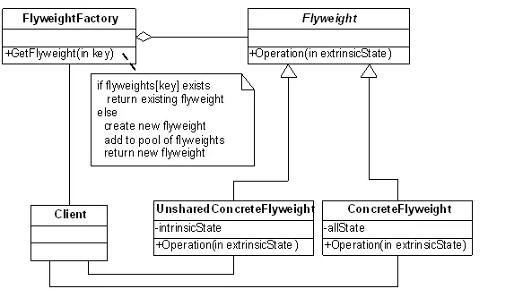 学习设计模式第十四
概述
意图
UML
参与者
适用性
DoFactory GoF代码
Flyweight模式解说
.NET框架中的Flyweight
效果及实现要点
总结