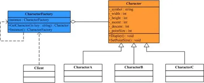 学习设计模式第十四
概述
意图
UML
参与者
适用性
DoFactory GoF代码
Flyweight模式解说
.NET框架中的Flyweight
效果及实现要点
总结