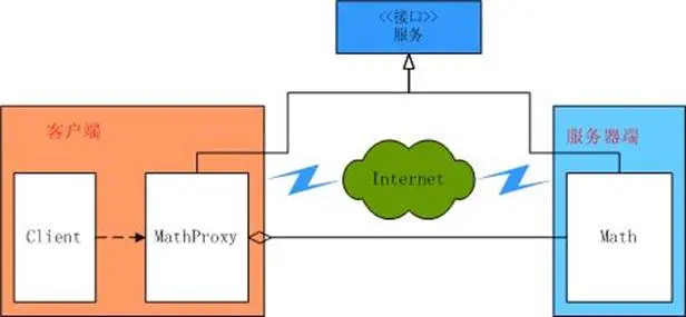 学习设计模式第十五
概述
意图
UML
参与者
适用性
DoFactory GoF代码
Proxy模式解说
来自《深入浅出设计模式》的例子
.NET中的代理模式
效果及实现要点
总结